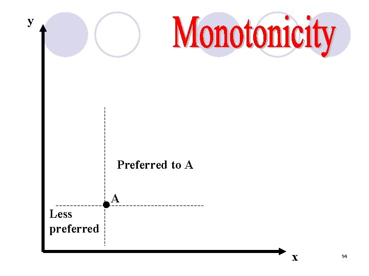y Preferred to A • A Less preferred x 14 