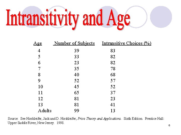 Age Number of Subjects Intransitive Choices (%) 4 39 83 5 33 82 6