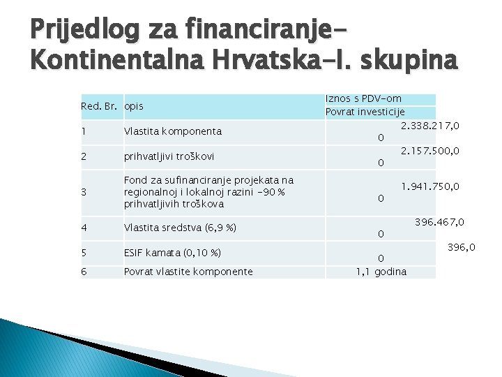 Prijedlog za financiranje. Kontinentalna Hrvatska-I. skupina Red. Br. opis 1 Vlastita komponenta 2 prihvatljivi