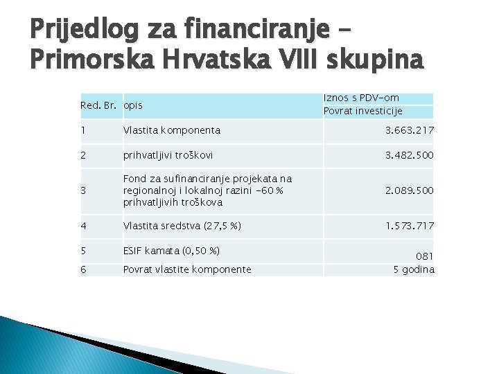 Prijedlog za financiranje – Primorska Hrvatska VIII skupina Red. Br. opis Iznos s PDV-om