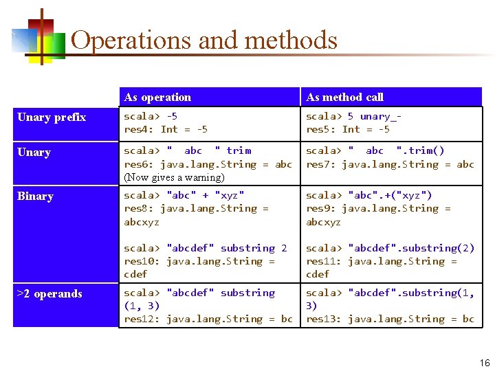 Operations and methods As operation As method call Unary prefix scala> -5 res 4: