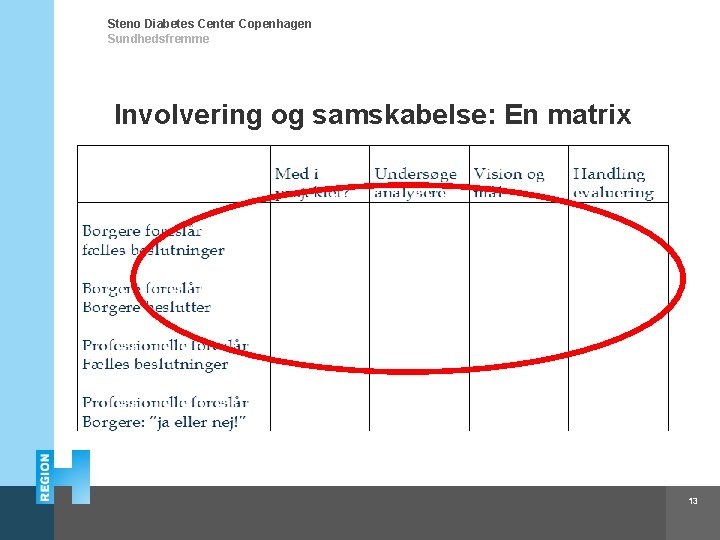 Steno Diabetes Center Copenhagen Sundhedsfremme Involvering og samskabelse: En matrix 13 