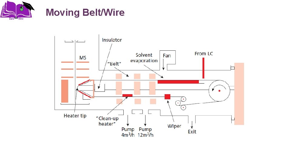 Moving Belt/Wire 