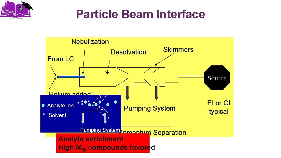 Particle Beam Interface Analyte enrichment High MW compounds favored 