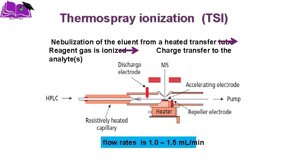 Thermospray ionization (TSI) Nebulization of the eluent from a heated transfer tube Reagent gas