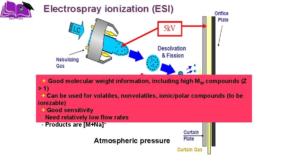 Electrospray ionization (ESI) + Good molecular weight information, including high MW compounds (Z >