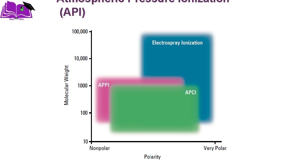 Atmospheric Pressure ionization (API) 