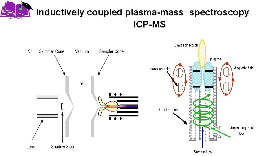 Inductively coupled plasma-mass spectroscopy ICP-MS 