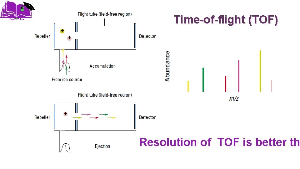 Time-of-flight (TOF) Resolution of TOF is better th 