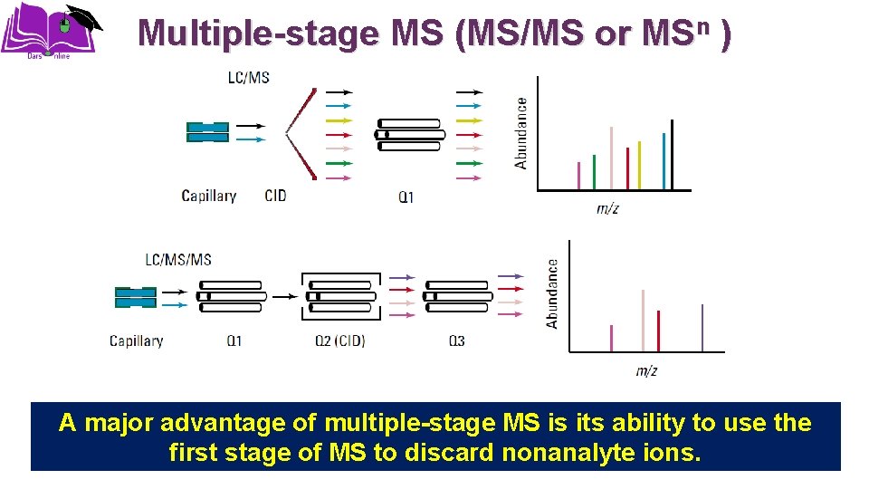 Multiple-stage MS (MS/MS or MSn ) A major advantage of multiple-stage MS is its