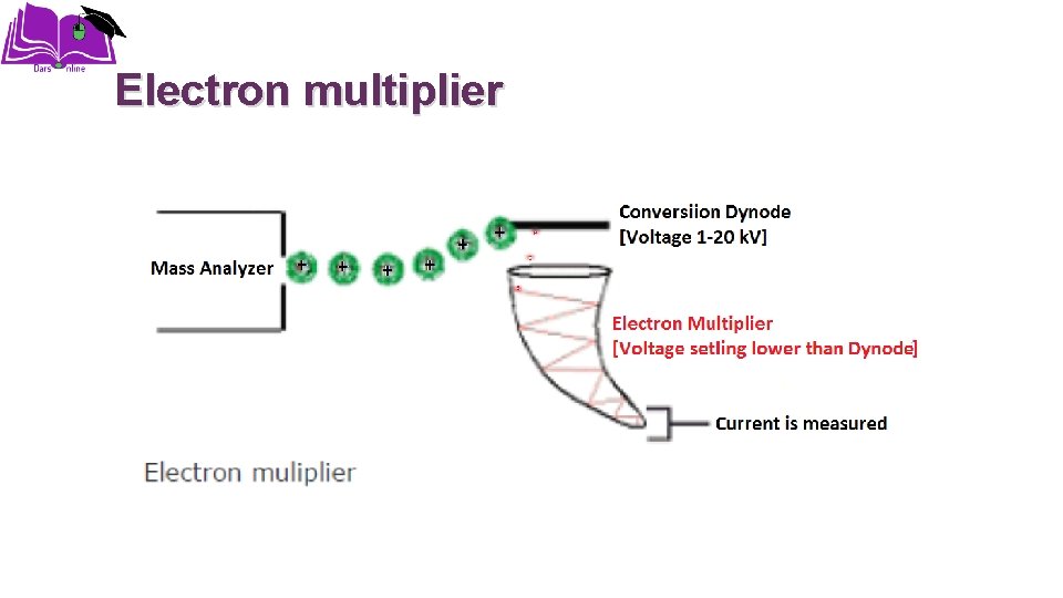 Electron multiplier 