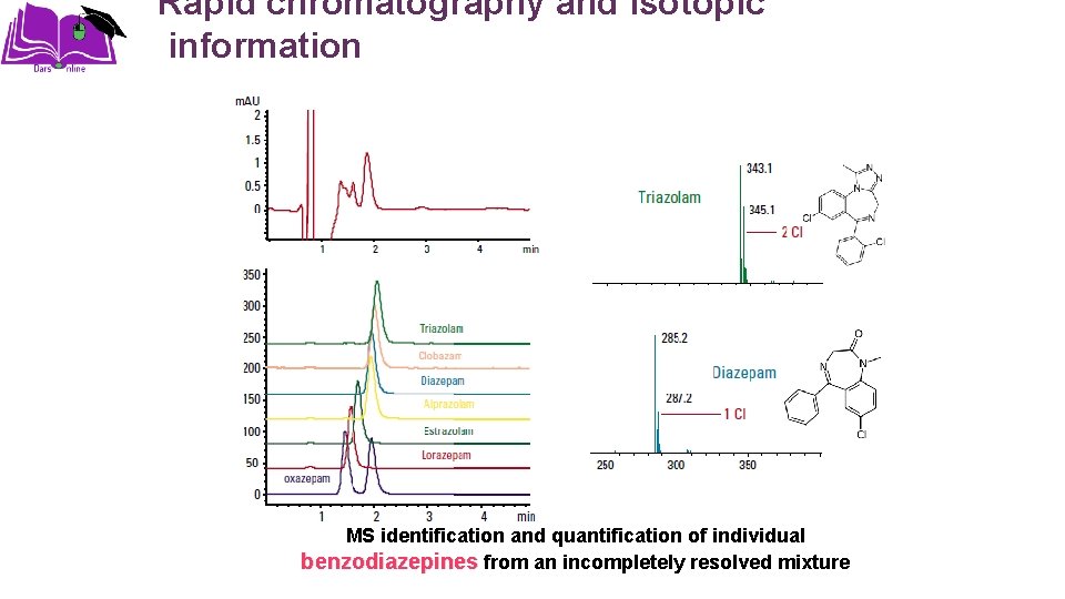 Rapid chromatography and isotopic information MS identification and quantification of individual benzodiazepines from an