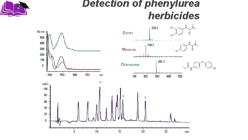 Detection of phenylurea herbicides 