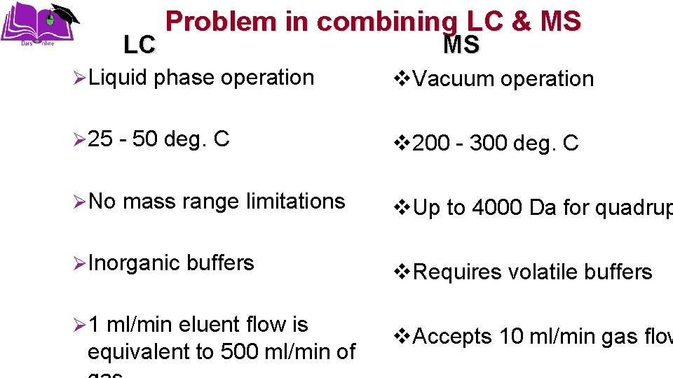 LC Problem in combining LC & MS MS ØLiquid phase operation v. Vacuum operation