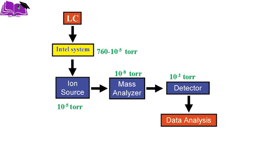 760 -10 -5 torr 10 -8 torr 10 -5 torr 10 -2 torr 