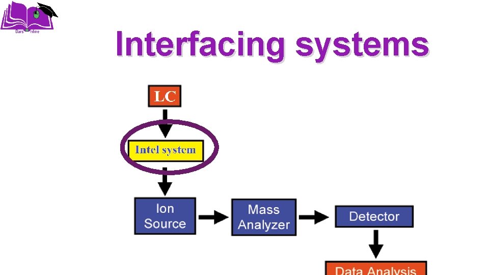 Interfacing systems 