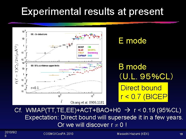 Experimental results at present E mode B mode （U. L. ９５％CL） Direct bound r