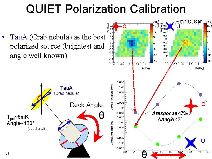 QUIET Polarization Calibration ~4 min to scan U Q • Tau. A (Crab nebula)