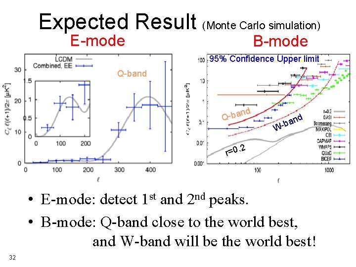 Expected Result (Monte Carlo simulation) E-mode B-mode 95% Confidence Upper limit Q-band d n