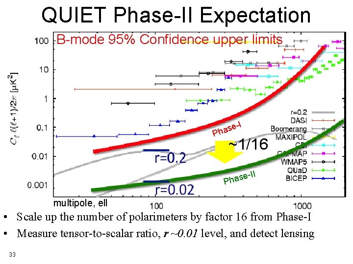 QUIET Phase-II Expectation B-mode 95% Confidence upper limits -I se a h P ~1/16