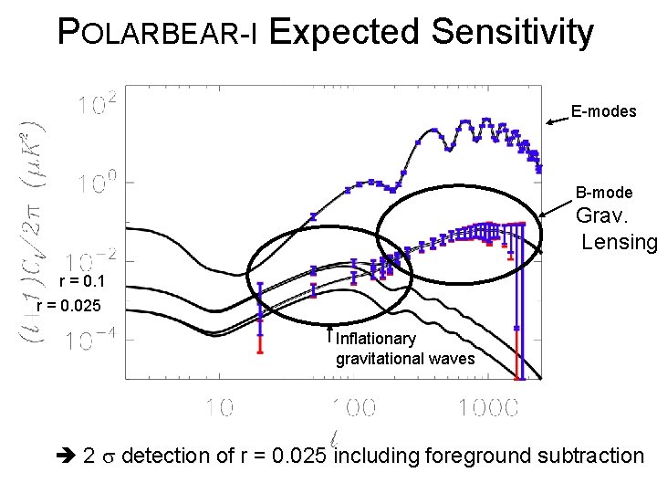 POLARBEAR-I Expected Sensitivity E-modes B-mode Grav. Lensing r = 0. 1 r = 0.