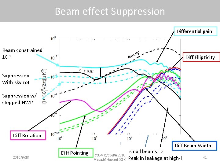 Beam effect Suppression Differential gain Beam constrained 10 -3 g sin len Diff Ellipticity