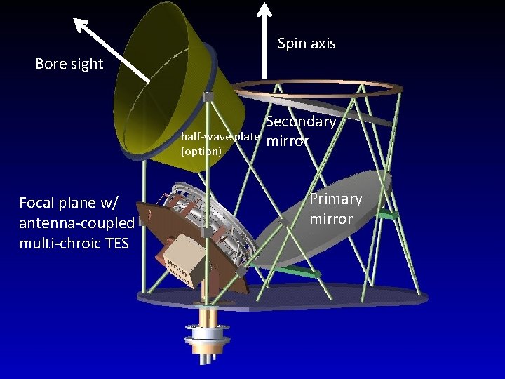 Spin axis Bore sight half-wave plate (option) Secondary mirror Primary mirror Focal plane w/