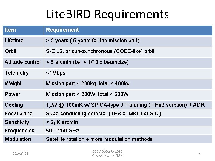 Lite. BIRD Requirements Item Requirement Lifetime > 2 years ( 5 years for the
