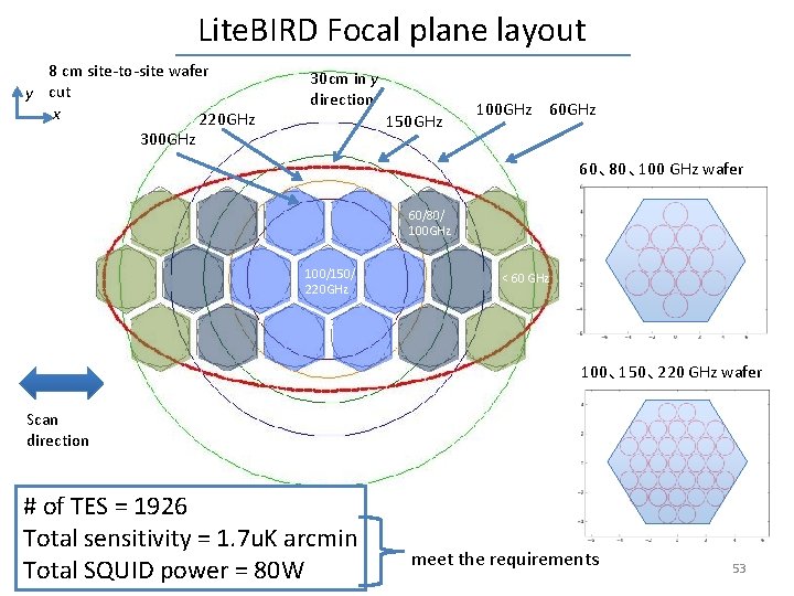 Lite. BIRD Focal plane layout 8 cm site-to-site wafer y cut x 220 GHz