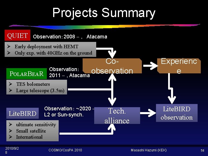 Projects Summary QUIET Observation： 2008 , Atacama Ø　Early deployment with HEMT Ø　Only exp. with