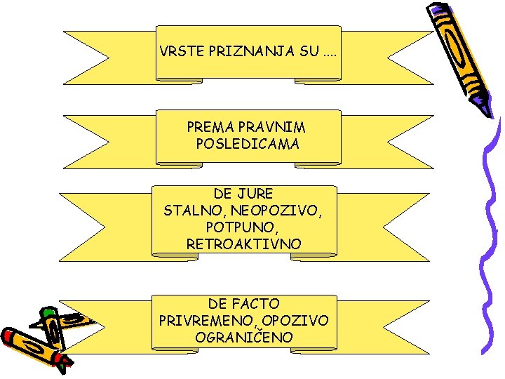 VRSTE PRIZNANJA SU. . PREMA PRAVNIM POSLEDICAMA DE JURE STALNO, NEOPOZIVO, POTPUNO, RETROAKTIVNO DE