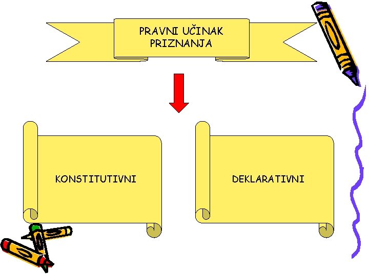 PRAVNI UČINAK PRIZNANJA KONSTITUTIVNI DEKLARATIVNI 
