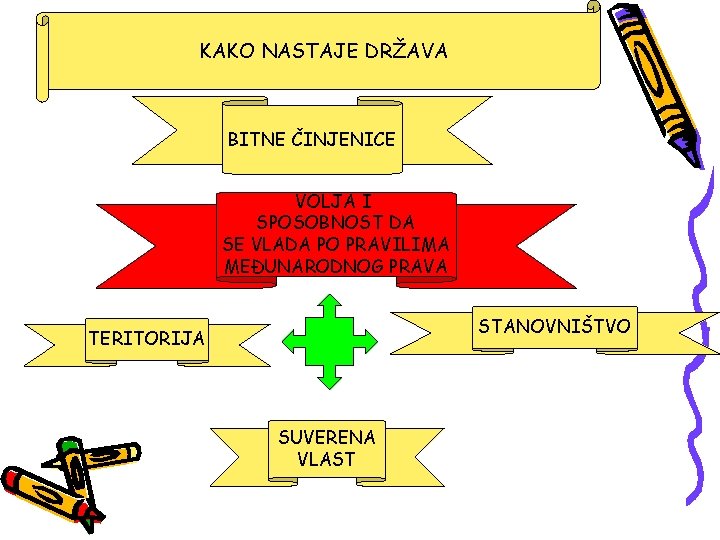 KAKO NASTAJE DRŽAVA BITNE ČINJENICE VOLJA I SPOSOBNOST DA SE VLADA PO PRAVILIMA MEĐUNARODNOG