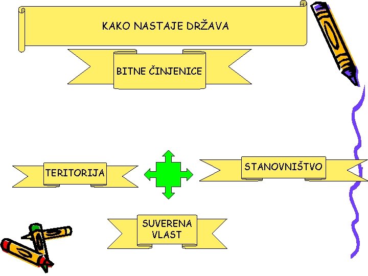 KAKO NASTAJE DRŽAVA BITNE ČINJENICE STANOVNIŠTVO TERITORIJA SUVERENA VLAST 