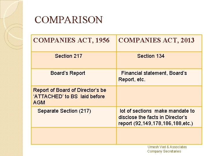 COMPARISON COMPANIES ACT, 1956 Section 217 Board’s Report COMPANIES ACT, 2013 Section 134 Financial
