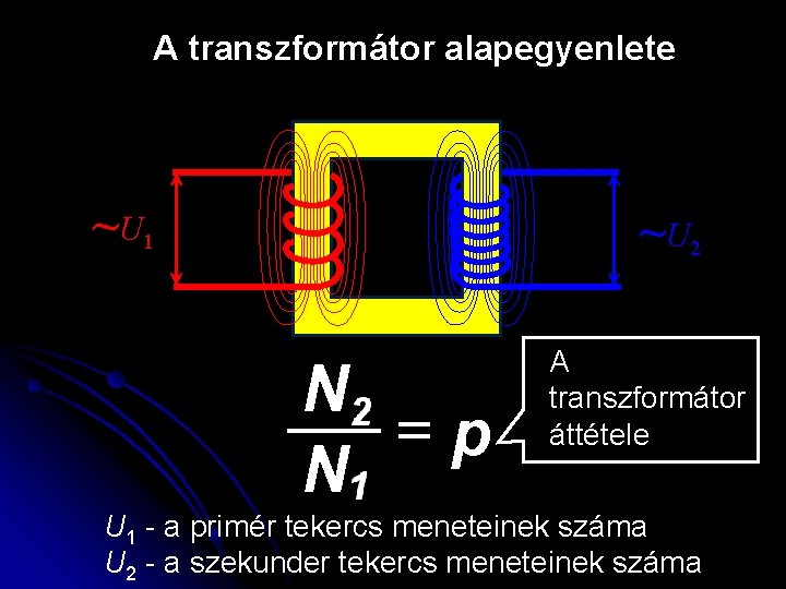 A transzformátor alapegyenlete ~ U 1 ~ U 2 N N p A transzformátor
