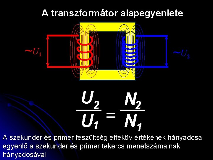 A transzformátor alapegyenlete ~ U 1 ~ U 2 U U N N A