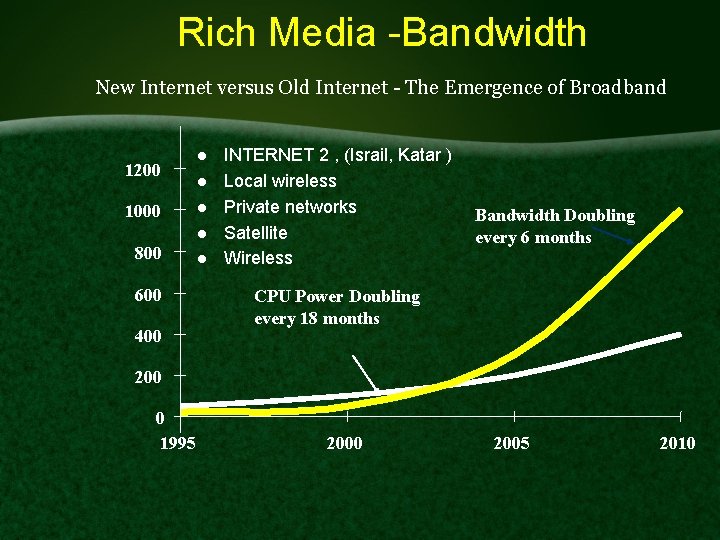 Rich Media -Bandwidth New Internet versus Old Internet - The Emergence of Broadband 1200