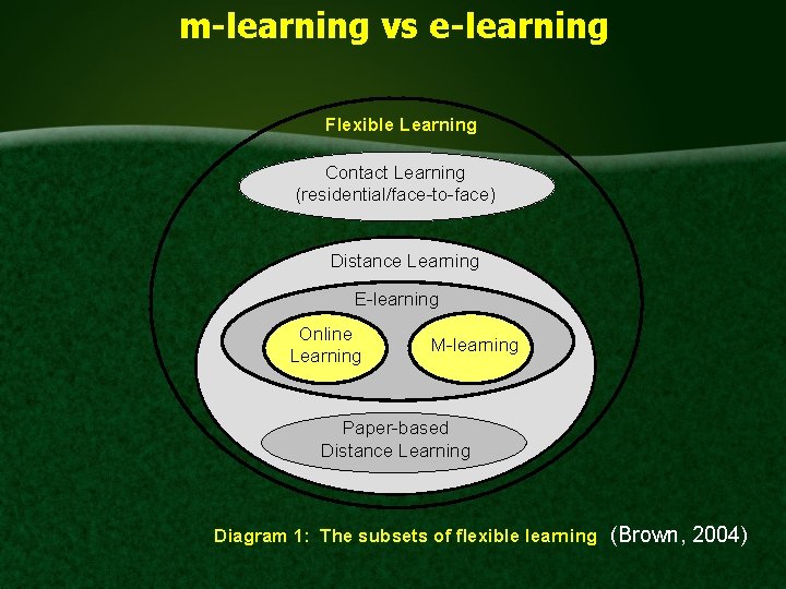 m-learning vs e-learning Flexible Learning Contact Learning (residential/face-to-face) Distance Learning E-learning Online Learning M-learning