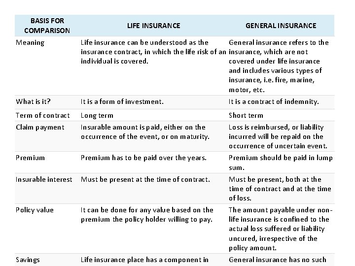 BASIS FOR COMPARISON LIFE INSURANCE GENERAL INSURANCE Meaning Life insurance can be understood as