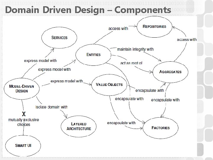 Domain Driven Design – Components 13 