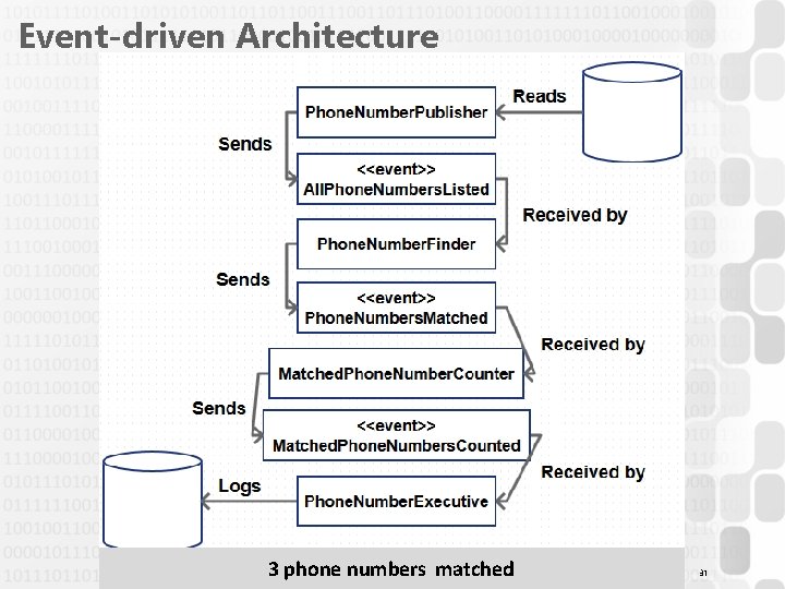 Event-driven Architecture 3 phone numbers matched 31 