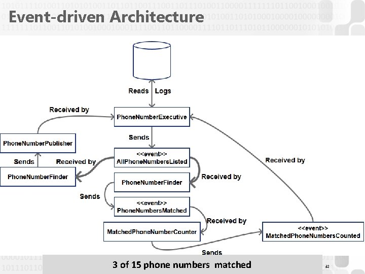 Event-driven Architecture 3 of 15 phone numbers matched 32 