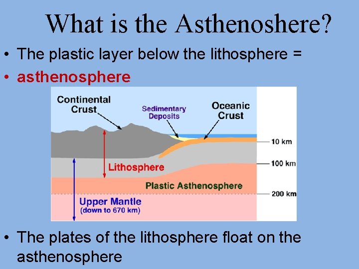What is the Asthenoshere? • The plastic layer below the lithosphere = • asthenosphere