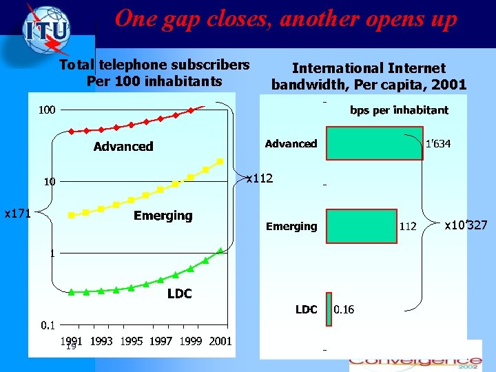 One gap closes, another opens up Total telephone subscribers Per 100 inhabitants International Internet