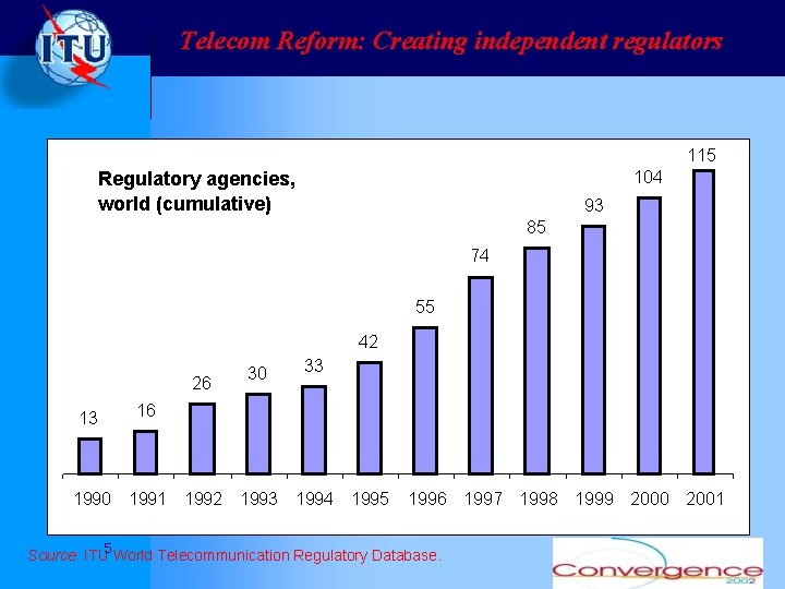 Telecom Reform: Creating independent regulators 115 104 Regulatory agencies, world (cumulative) 93 85 74