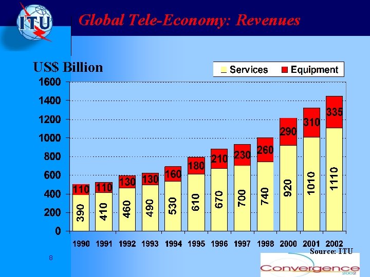 Global Tele-Economy: Revenues US$ Billion 8 Source: ITU 