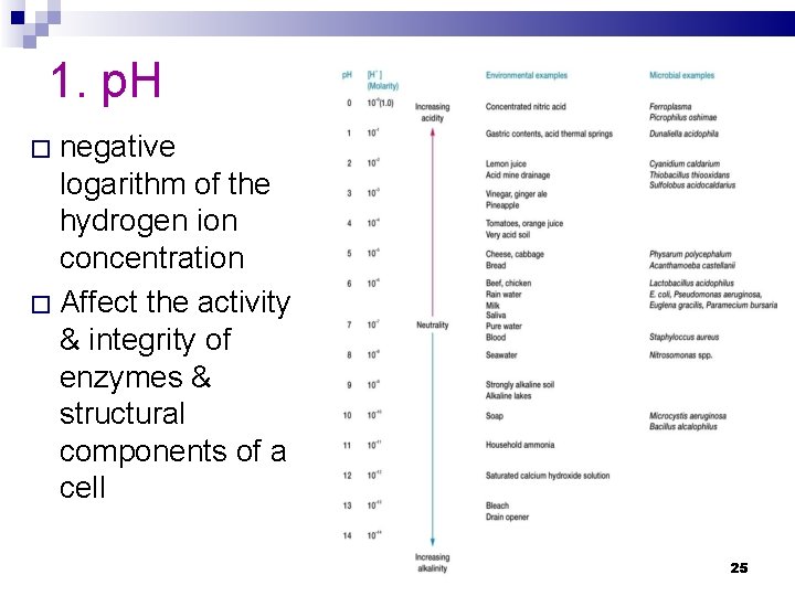 1. p. H � negative logarithm of the hydrogen ion concentration � Affect the