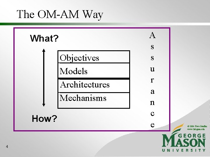 The OM-AM Way What? Objectives Models Architectures Mechanisms How? 4 A s s u The OM-AM Way What? Objectives Models Architectures Mechanisms How? 4 A s s u