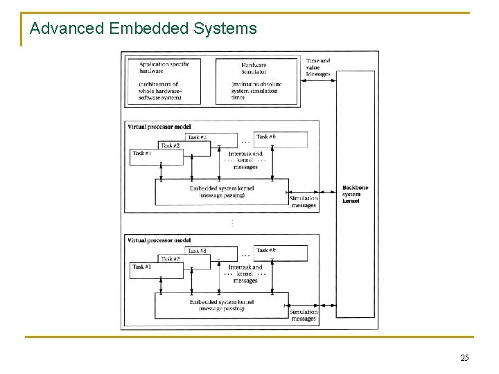 Advanced Embedded Systems 25 